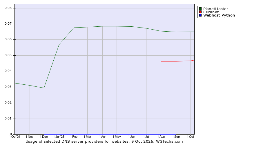 Historical trends in the usage of PlanetHoster vs. Curanet vs. Webhost Python