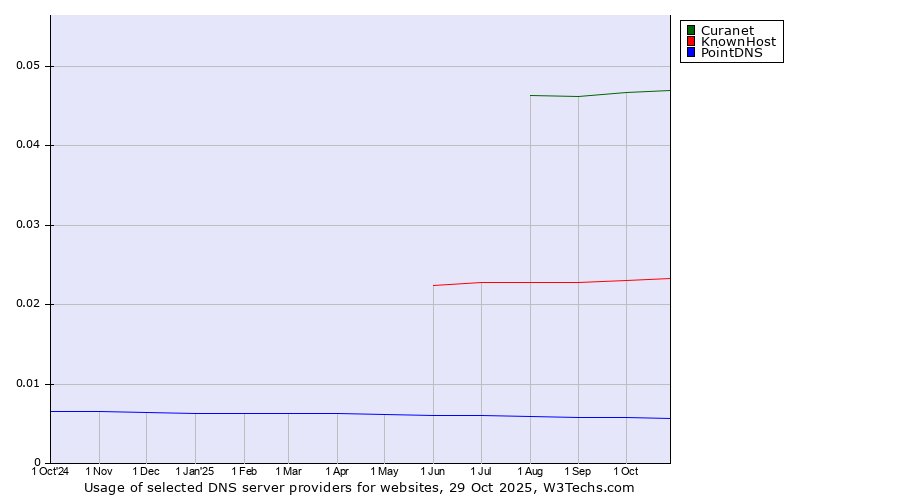 Historical trends in the usage of Curanet vs. KnownHost vs. PointDNS