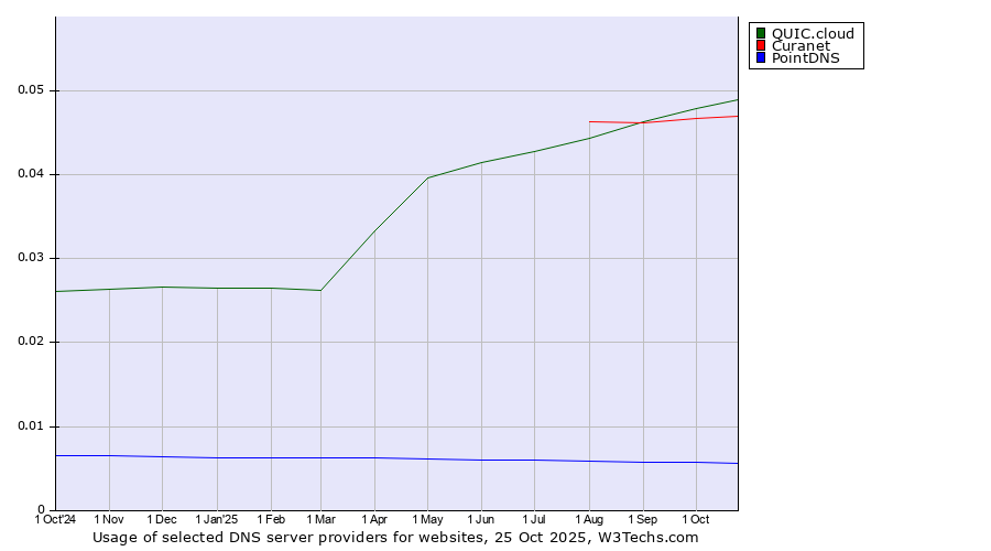 Historical trends in the usage of QUIC.cloud vs. Curanet vs. PointDNS