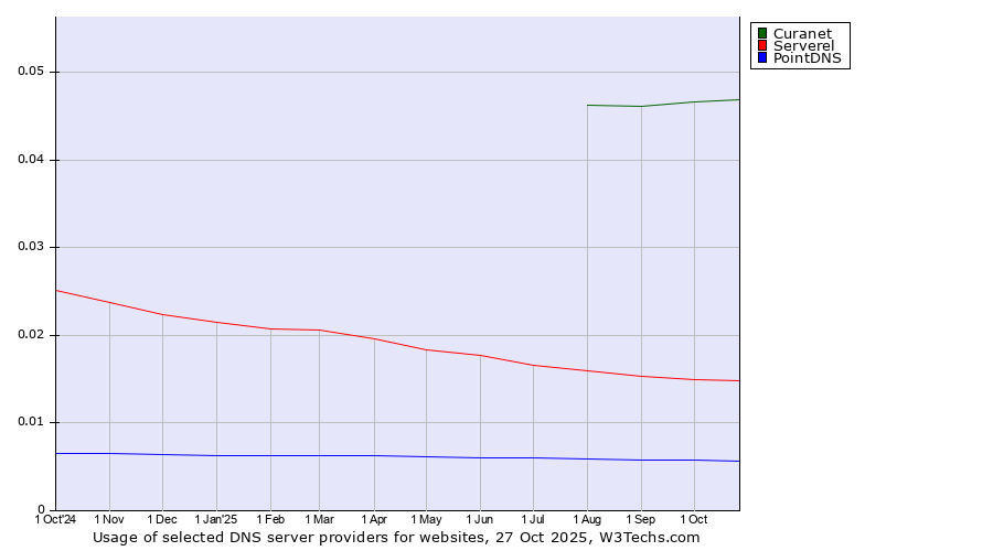 Historical trends in the usage of Curanet vs. Serverel vs. PointDNS