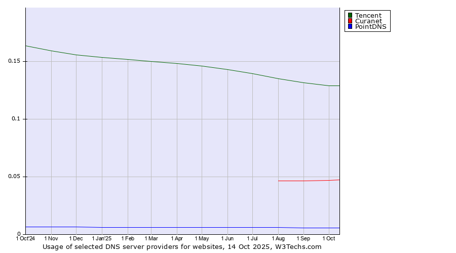 Historical trends in the usage of Tencent vs. Curanet vs. PointDNS