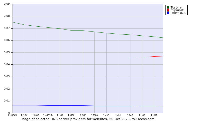 Historical trends in the usage of Turbify vs. Curanet vs. PointDNS