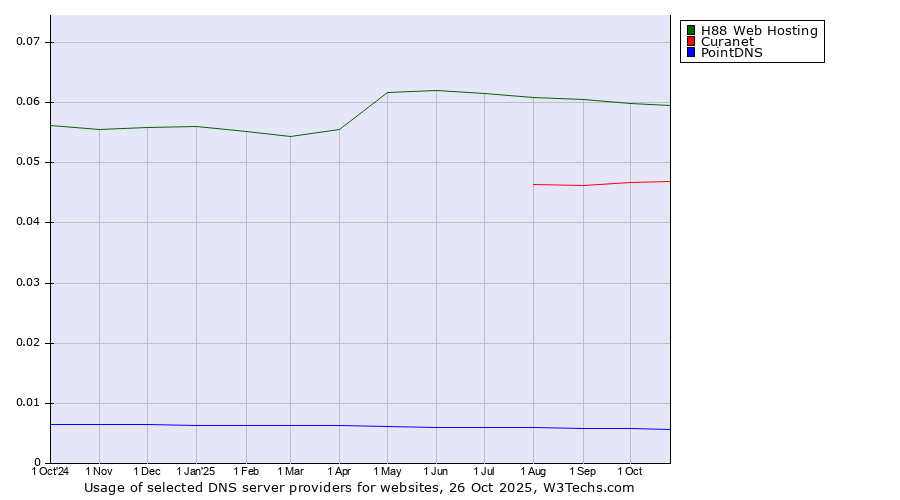 Historical trends in the usage of H88 Web Hosting vs. Curanet vs. PointDNS