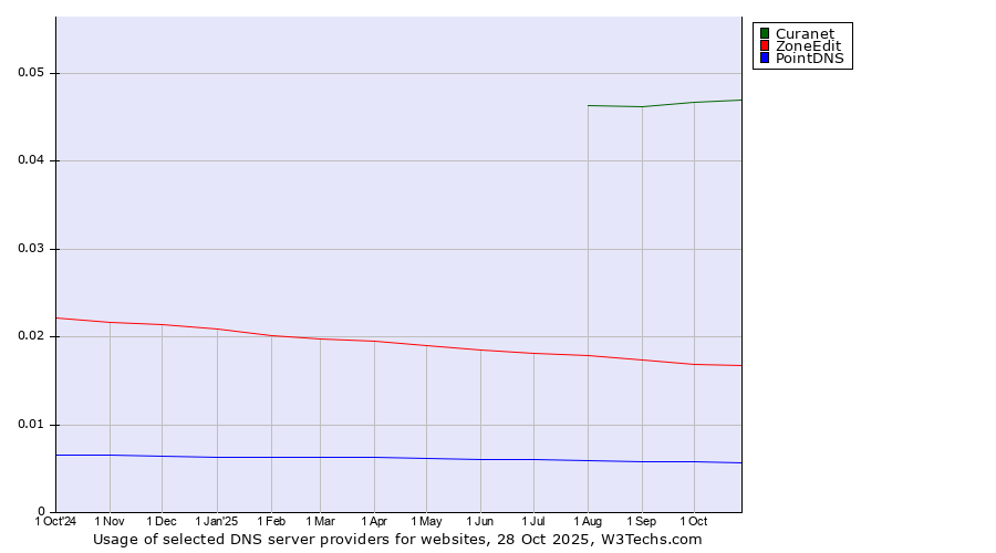 Historical trends in the usage of Curanet vs. ZoneEdit vs. PointDNS