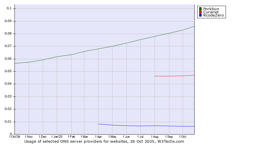 Historical trends in the usage of Porkbun vs. Curanet vs. RcodeZero