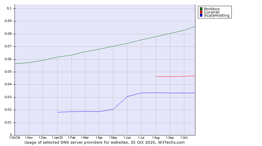 Historical trends in the usage of Porkbun vs. Curanet vs. ScalaHosting