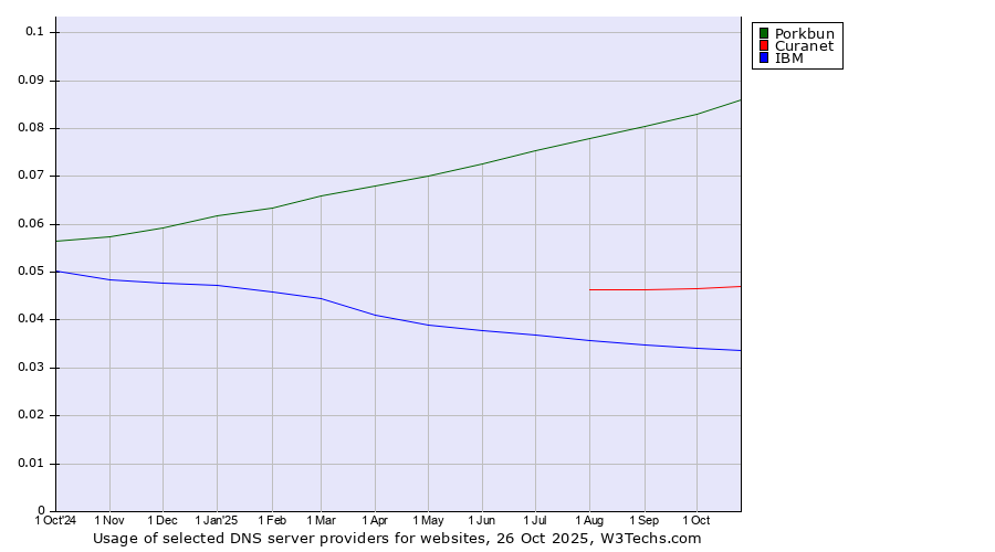Historical trends in the usage of Porkbun vs. Curanet vs. IBM