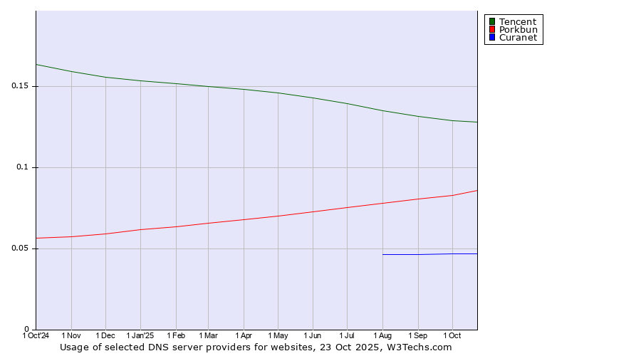 Historical trends in the usage of Tencent vs. Porkbun vs. Curanet