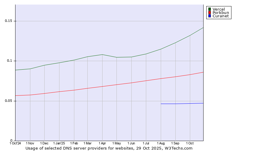 Historical trends in the usage of Vercel vs. Porkbun vs. Curanet