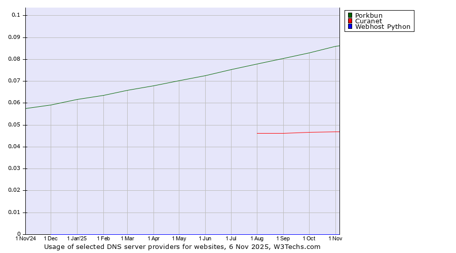 Historical trends in the usage of Porkbun vs. Curanet vs. Webhost Python