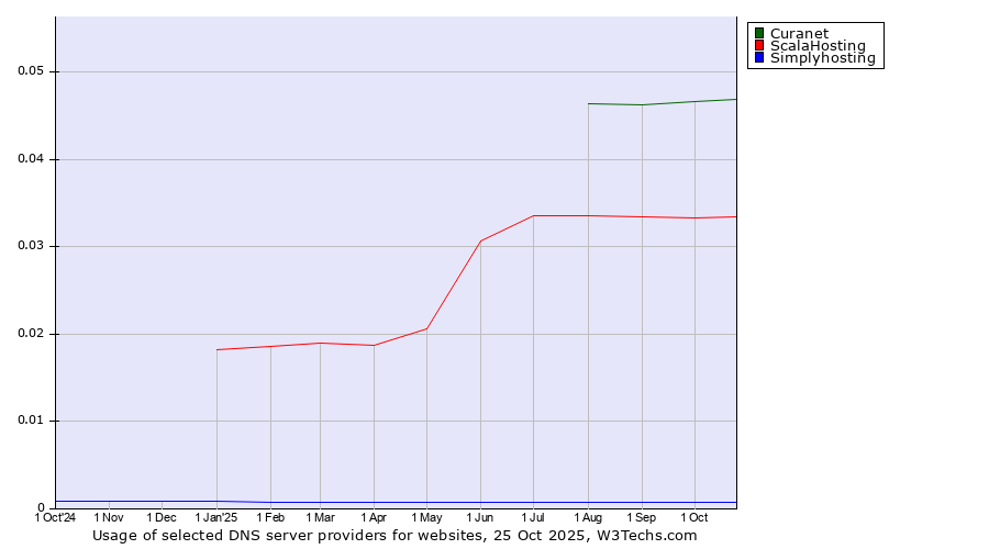 Historical trends in the usage of Curanet vs. ScalaHosting vs. Simplyhosting