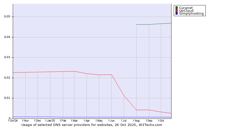 Historical trends in the usage of Curanet vs. UpCloud vs. Simplyhosting