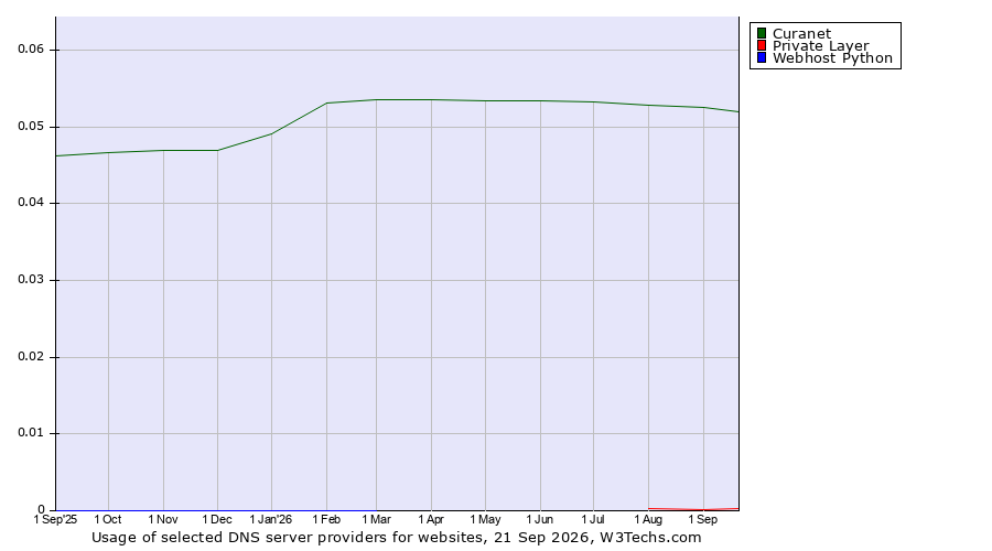 Historical trends in the usage of Curanet vs. Private Layer vs. Webhost Python