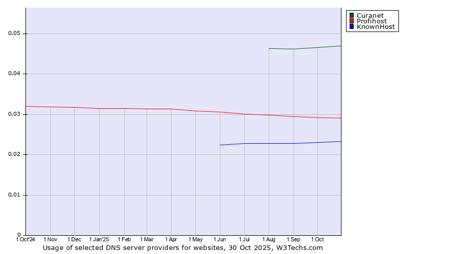 Historical trends in the usage of Curanet vs. Profihost vs. KnownHost