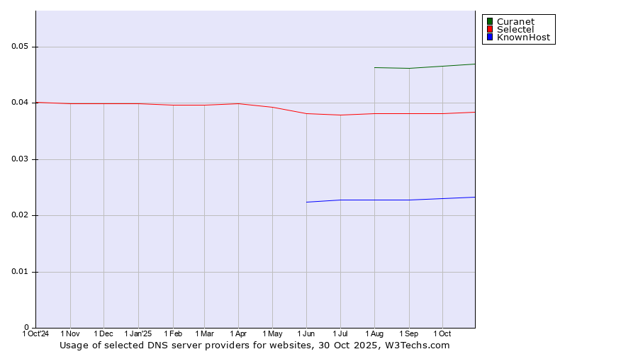 Historical trends in the usage of Curanet vs. Selectel vs. KnownHost