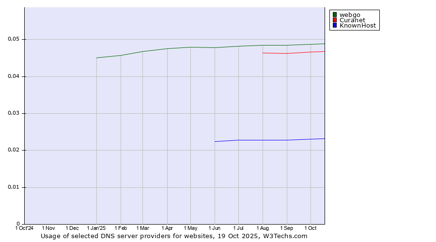 Historical trends in the usage of webgo vs. Curanet vs. KnownHost