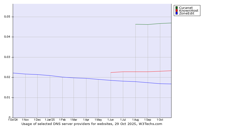 Historical trends in the usage of Curanet vs. KnownHost vs. ZoneEdit