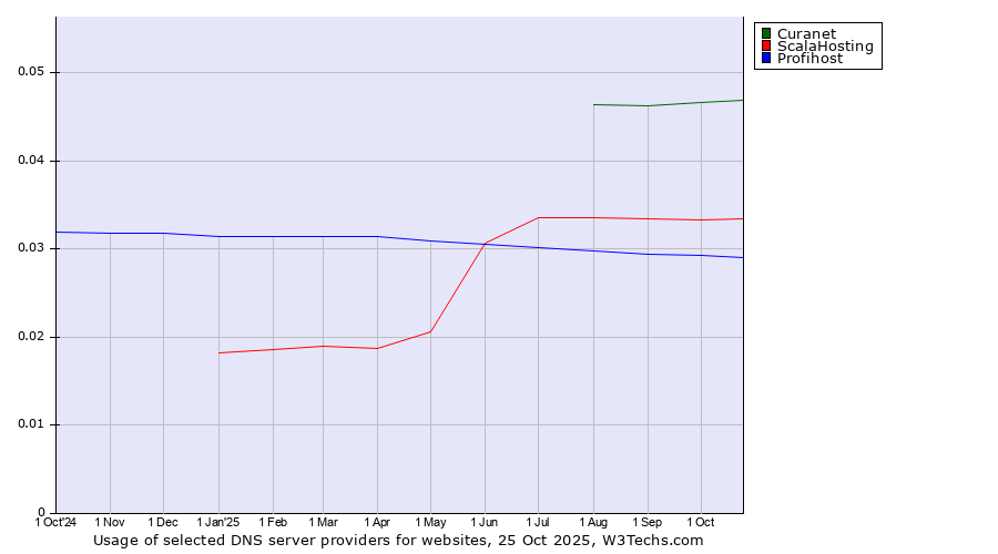 Historical trends in the usage of Curanet vs. ScalaHosting vs. Profihost