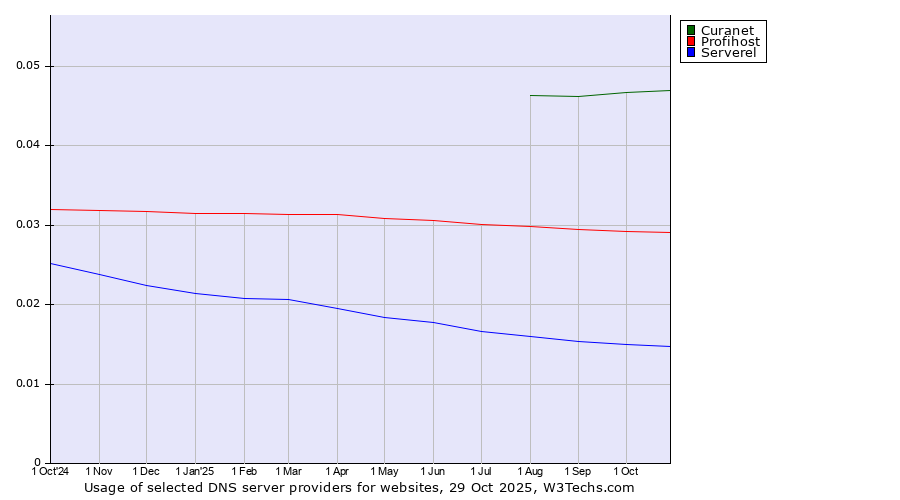 Historical trends in the usage of Curanet vs. Profihost vs. Serverel