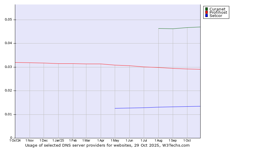Historical trends in the usage of Curanet vs. Profihost vs. Setcor