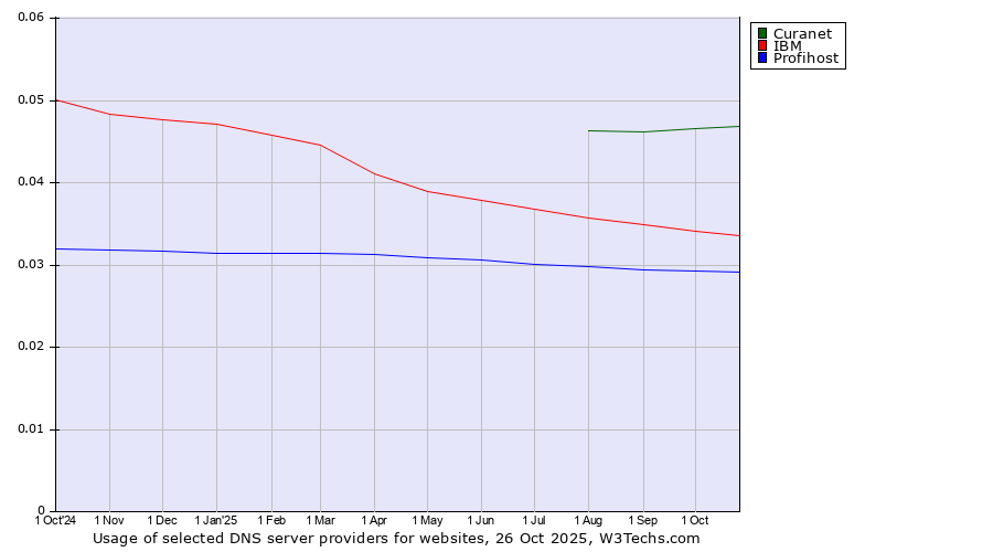 Historical trends in the usage of Curanet vs. IBM vs. Profihost