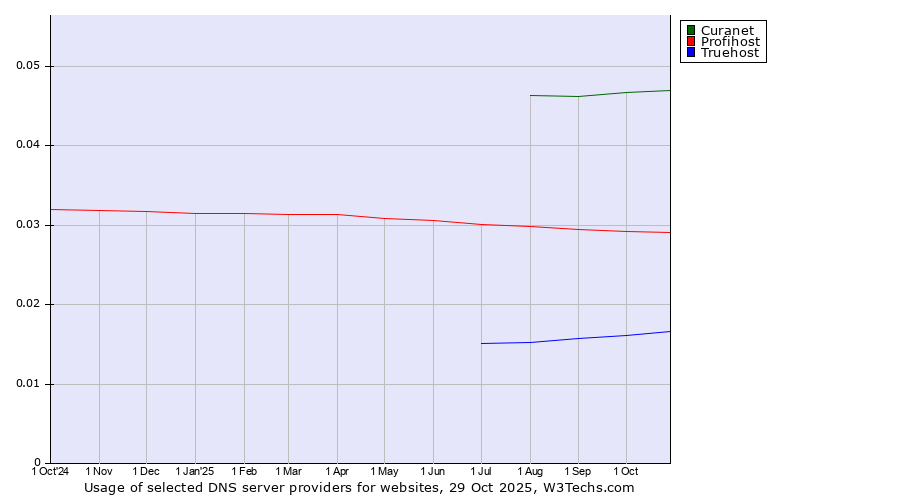 Historical trends in the usage of Curanet vs. Profihost vs. Truehost