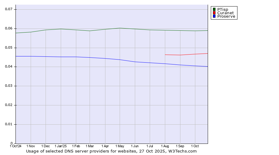 Historical trends in the usage of PTisp vs. Curanet vs. Proserve