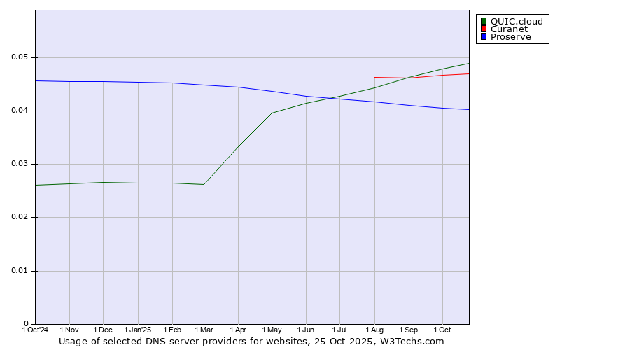 Historical trends in the usage of QUIC.cloud vs. Curanet vs. Proserve
