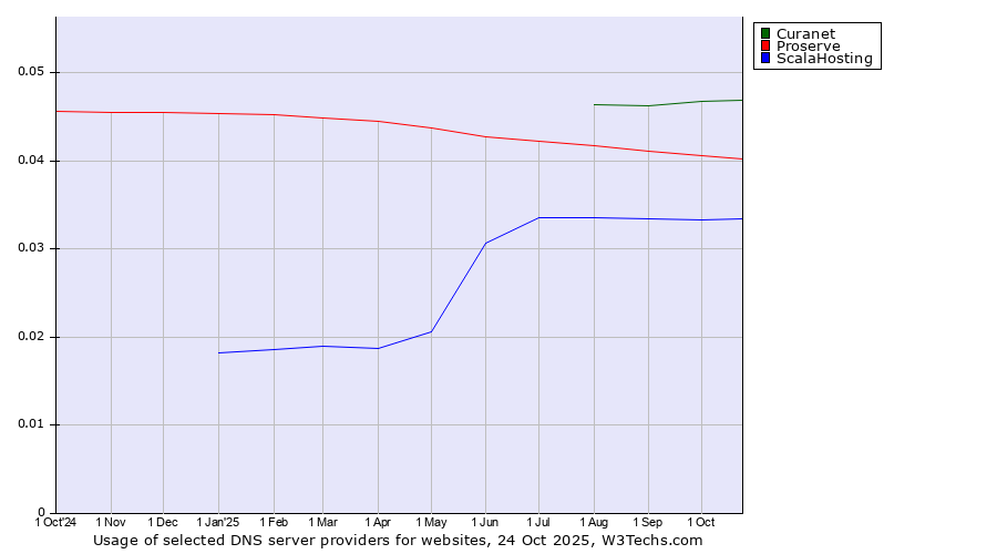 Historical trends in the usage of Curanet vs. Proserve vs. ScalaHosting