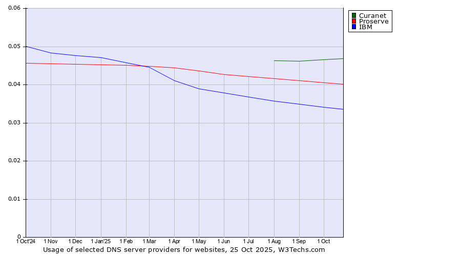 Historical trends in the usage of Curanet vs. Proserve vs. IBM