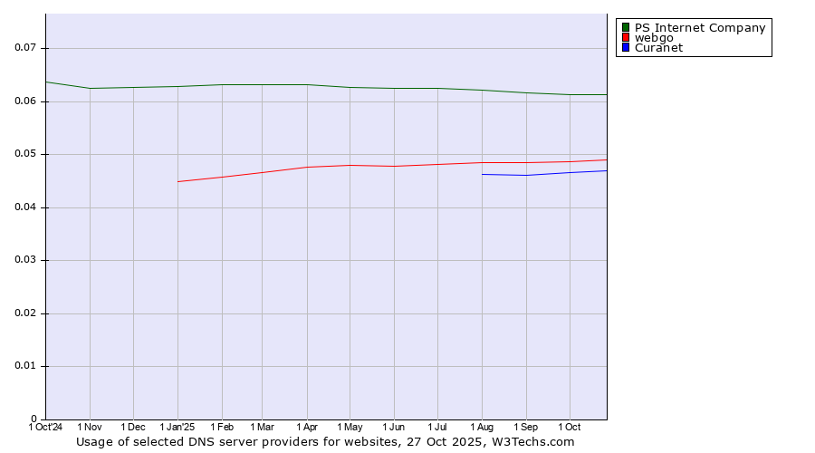 Historical trends in the usage of PS Internet Company vs. webgo vs. Curanet