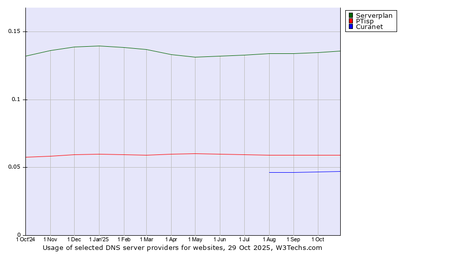 Historical trends in the usage of Serverplan vs. PTisp vs. Curanet