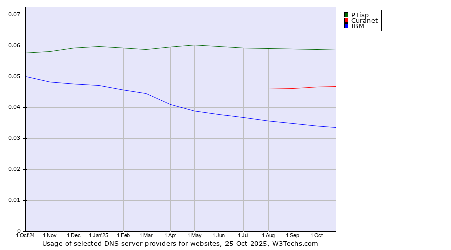 Historical trends in the usage of PTisp vs. Curanet vs. IBM