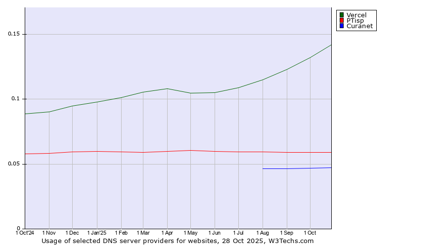 Historical trends in the usage of Vercel vs. PTisp vs. Curanet