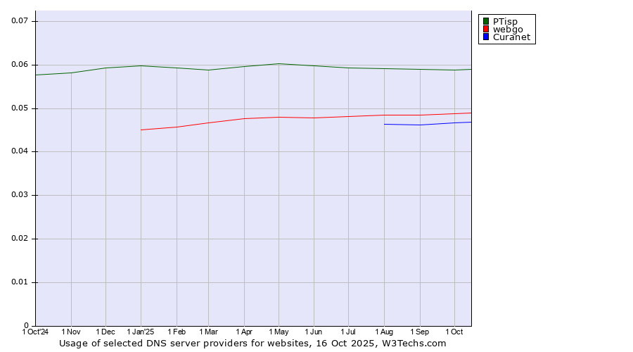 Historical trends in the usage of PTisp vs. webgo vs. Curanet