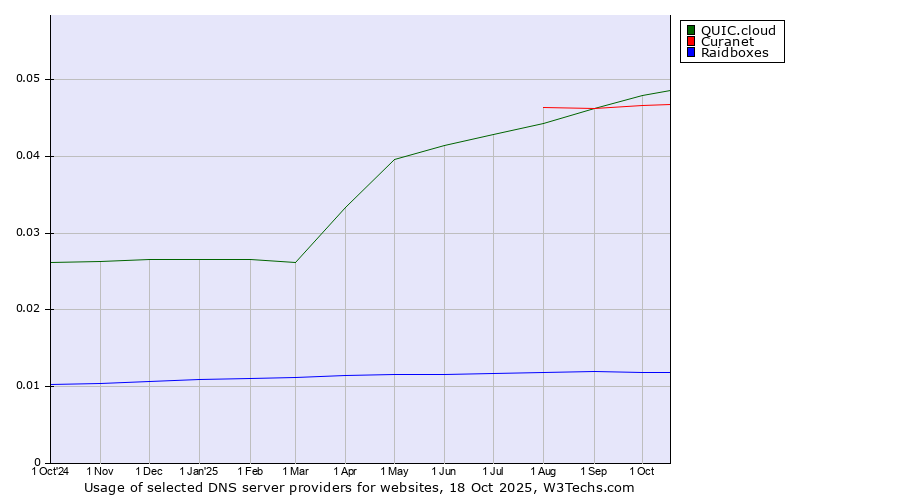 Historical trends in the usage of QUIC.cloud vs. Curanet vs. Raidboxes