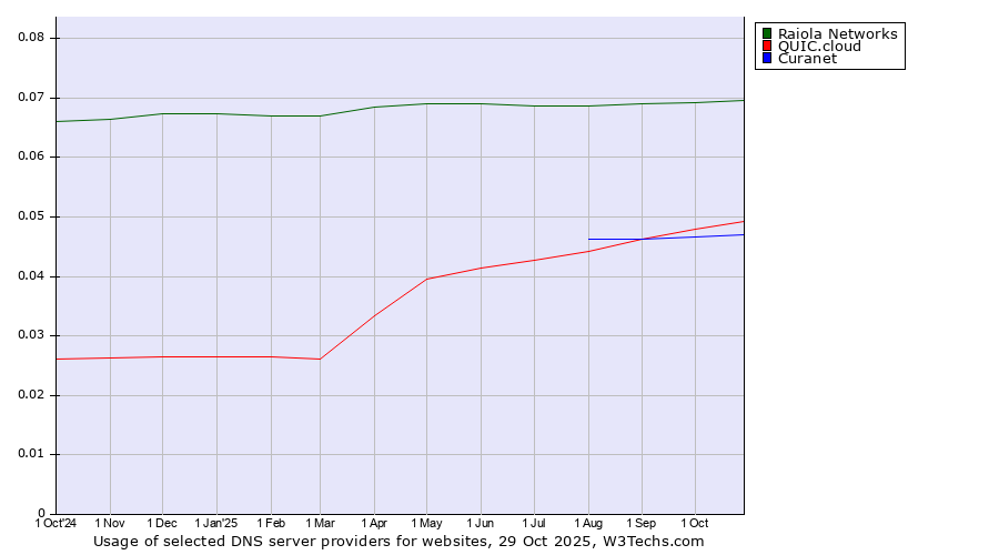 Historical trends in the usage of Raiola Networks vs. QUIC.cloud vs. Curanet