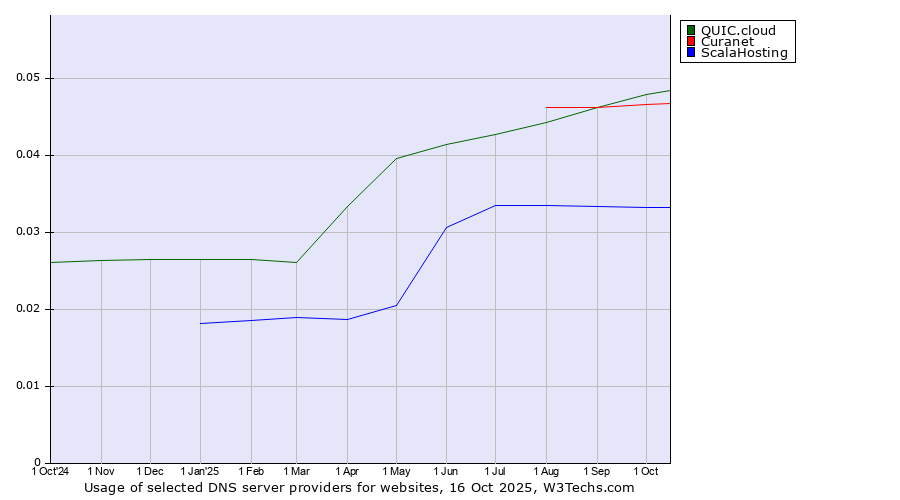 Historical trends in the usage of QUIC.cloud vs. Curanet vs. ScalaHosting