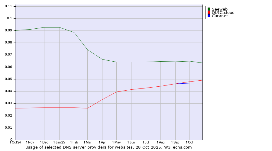 Historical trends in the usage of Seeweb vs. QUIC.cloud vs. Curanet