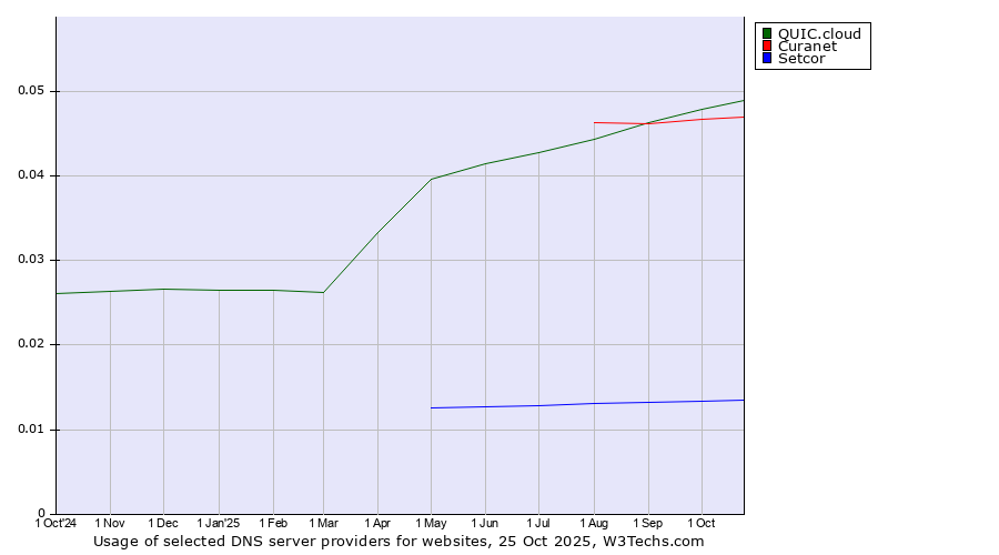 Historical trends in the usage of QUIC.cloud vs. Curanet vs. Setcor
