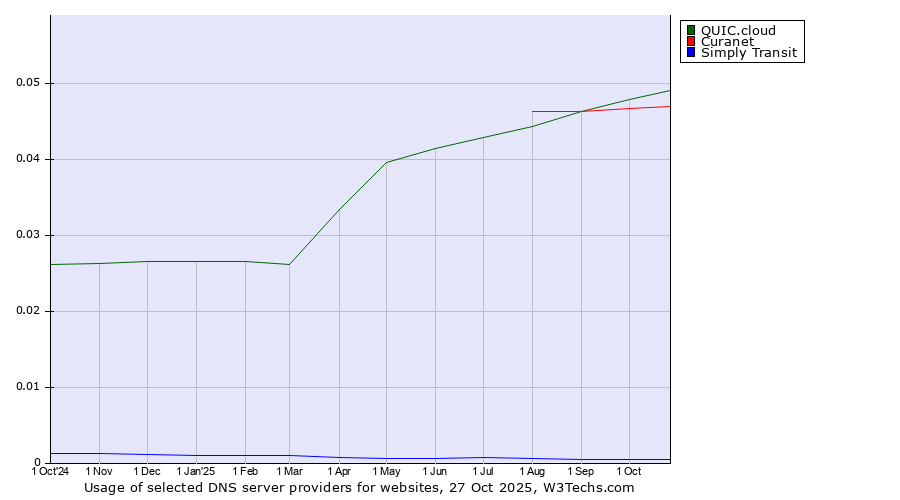 Historical trends in the usage of QUIC.cloud vs. Curanet vs. Simply Transit
