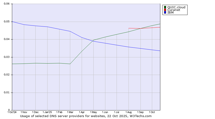 Historical trends in the usage of QUIC.cloud vs. Curanet vs. IBM
