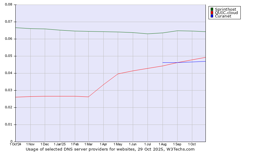 Historical trends in the usage of Sprinthost vs. QUIC.cloud vs. Curanet