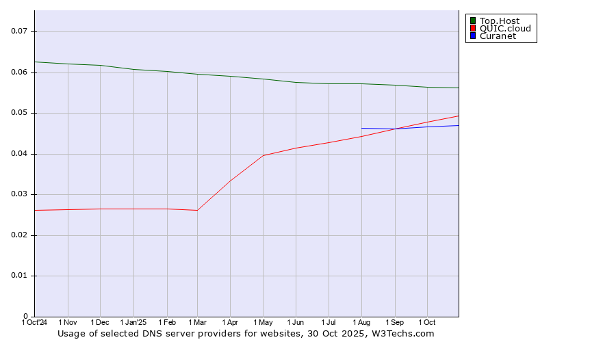 Historical trends in the usage of Top.Host vs. QUIC.cloud vs. Curanet