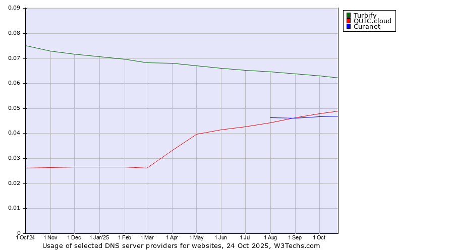 Historical trends in the usage of Turbify vs. QUIC.cloud vs. Curanet