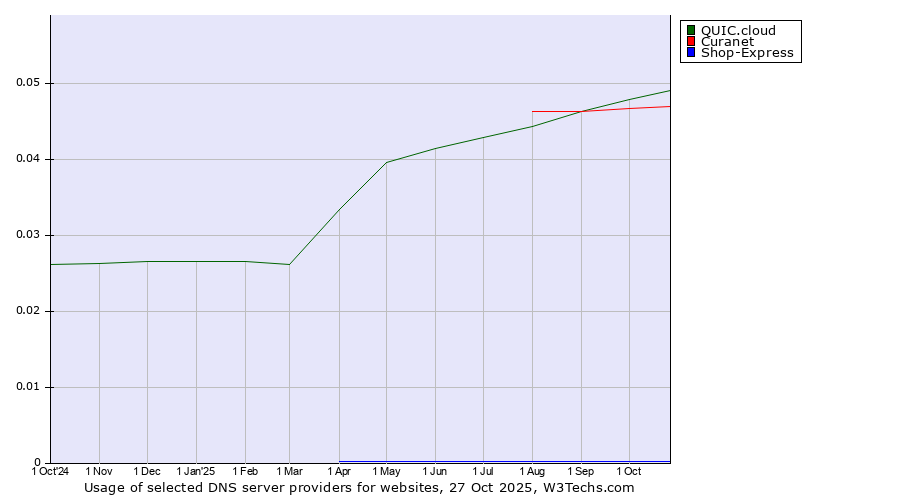 Historical trends in the usage of QUIC.cloud vs. Curanet vs. Shop-Express