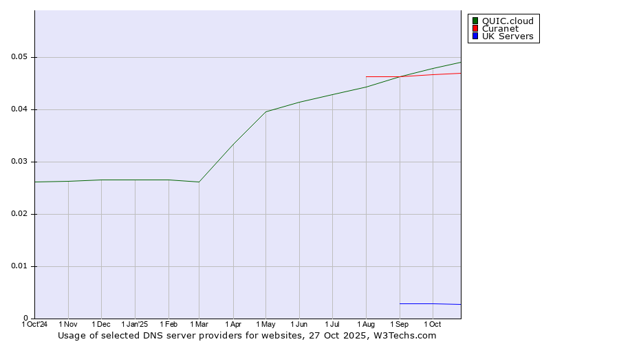 Historical trends in the usage of QUIC.cloud vs. Curanet vs. UK Servers