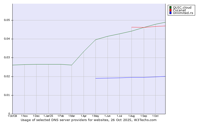 Historical trends in the usage of QUIC.cloud vs. Curanet vs. Unlimited.rs