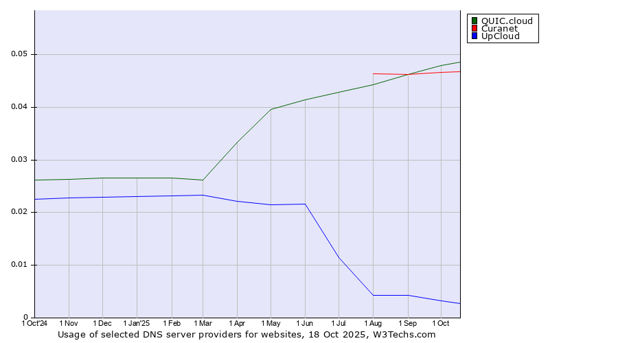 Historical trends in the usage of QUIC.cloud vs. Curanet vs. UpCloud