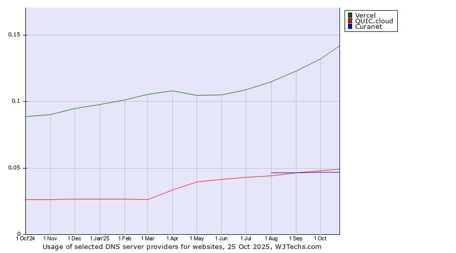 Historical trends in the usage of Vercel vs. QUIC.cloud vs. Curanet